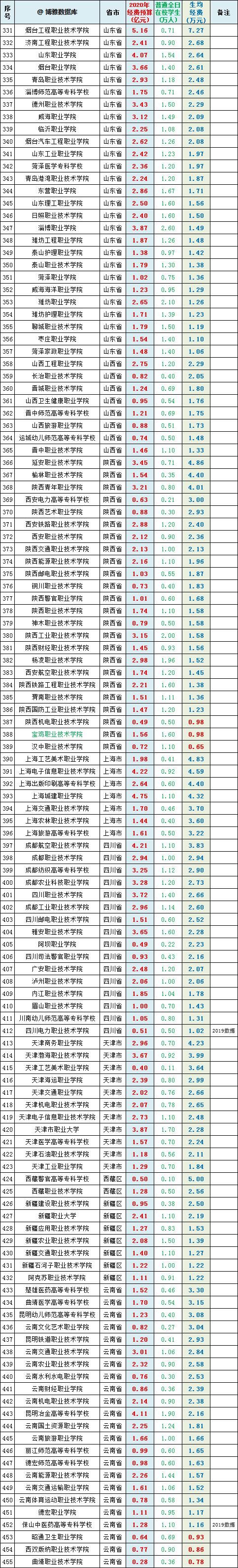 专科|全国486所专科(高职)院校2020经费预算：他们更需要呵护~