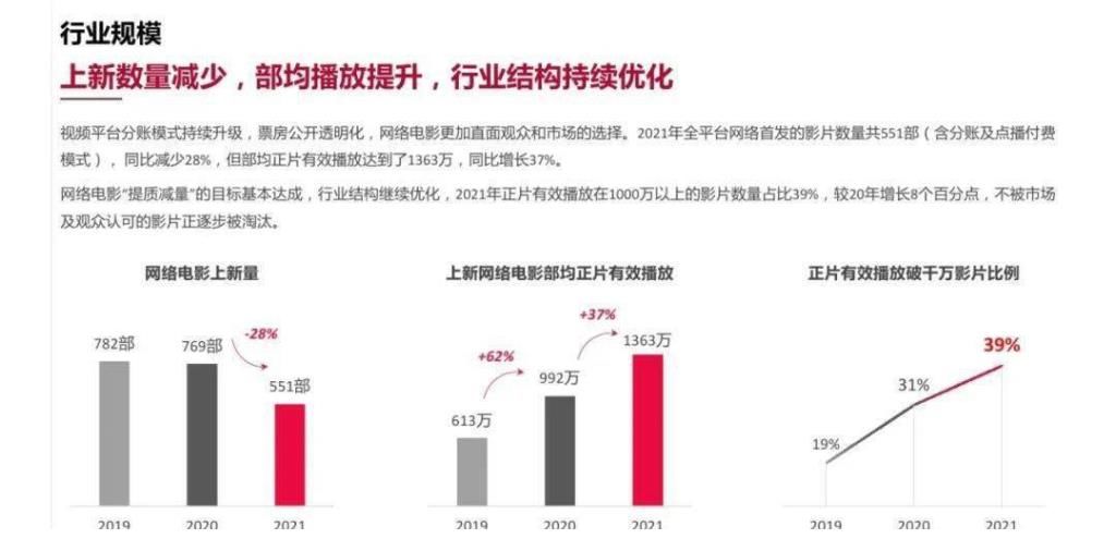 网络电影|云合数据：2021年中国网络电影行业年度报告