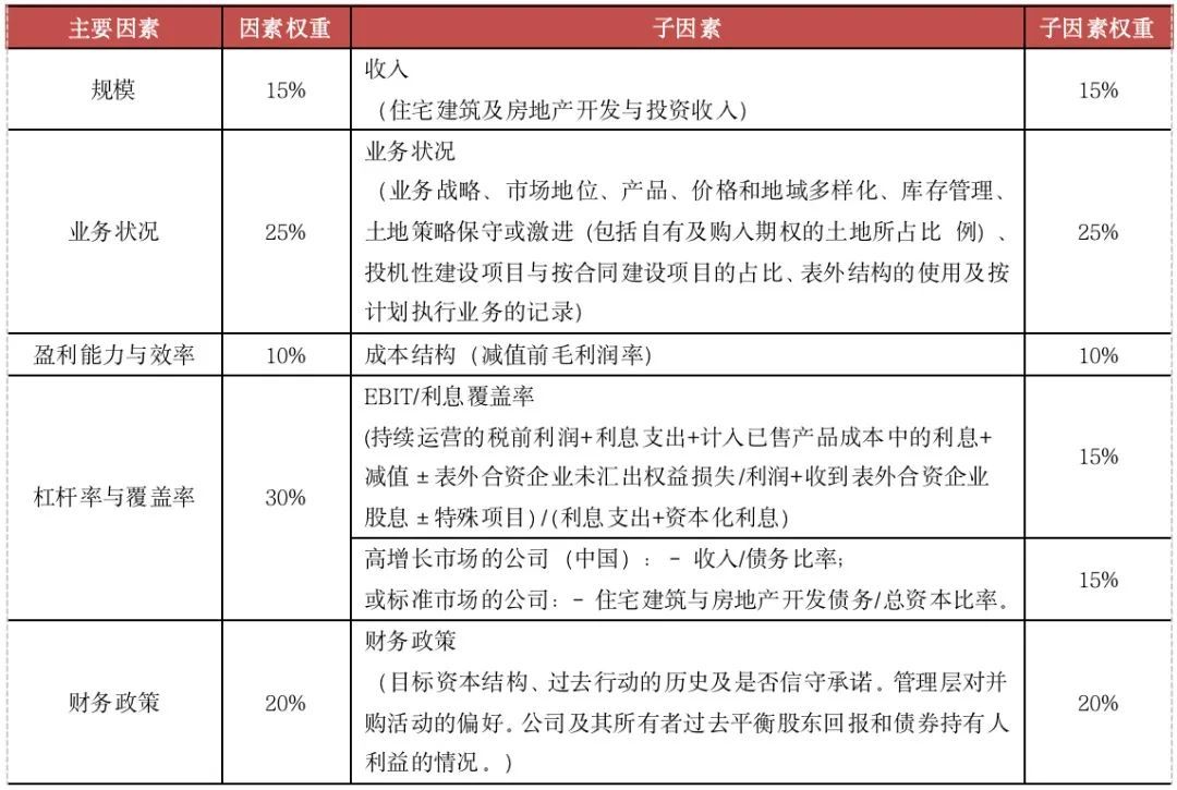 穆迪|房企难过评级关
