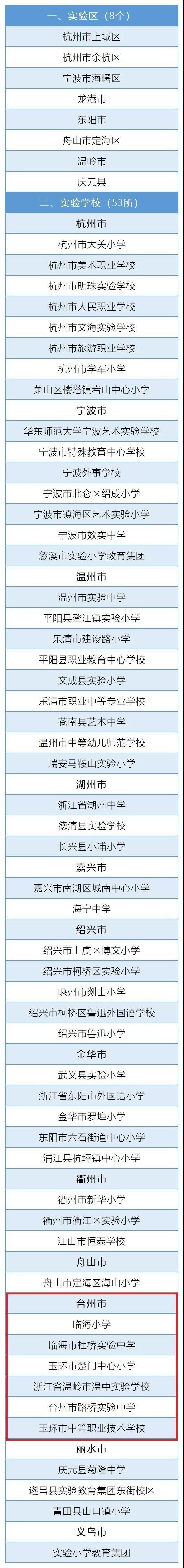 台州|台州6所学校拟入选省艺术教育实验区实验学校 有你的母校吗？