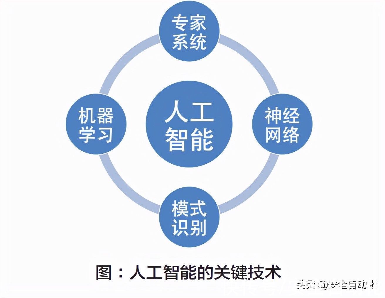 AIoT技术分析：人工智能