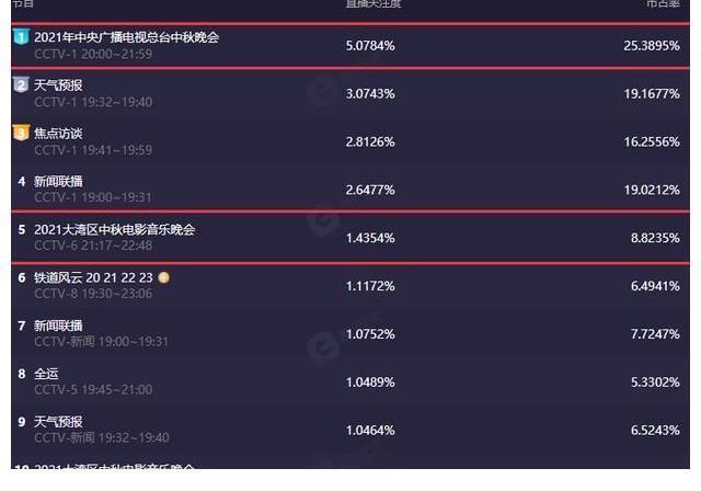 四大中秋晚會收視公布，央視兩大晚會一騎絕塵，芒果臺跌下神壇