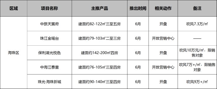 四房|30余纯新盘登场,年中KPI要冲刺了!