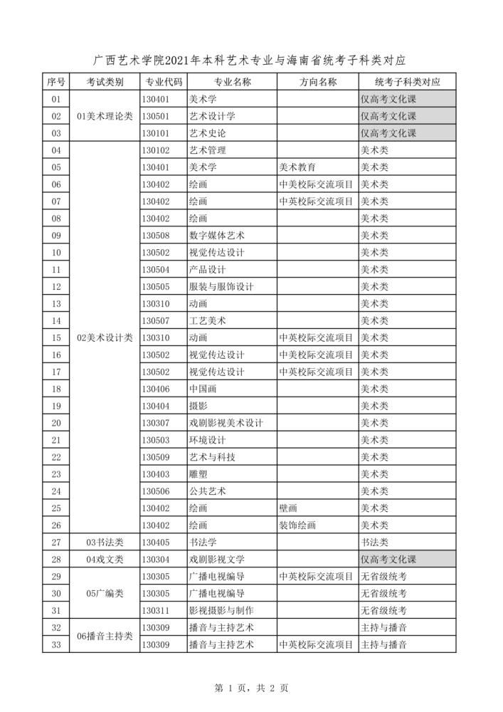 2021年本科艺术类招生专业与各省统考类别对应通知