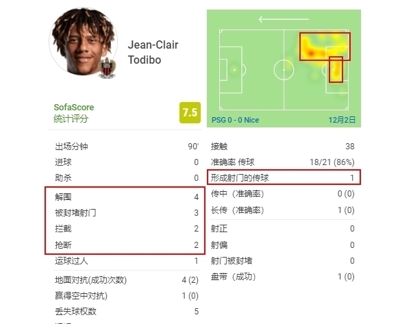姆巴佩|11次成功防守!巴萨弃将对决:托迪博没防住梅西却冻结住了姆巴佩