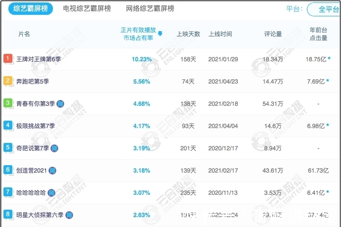 节目|2021上半年综艺观察:选秀独占鳌头,推理比慢综吃香