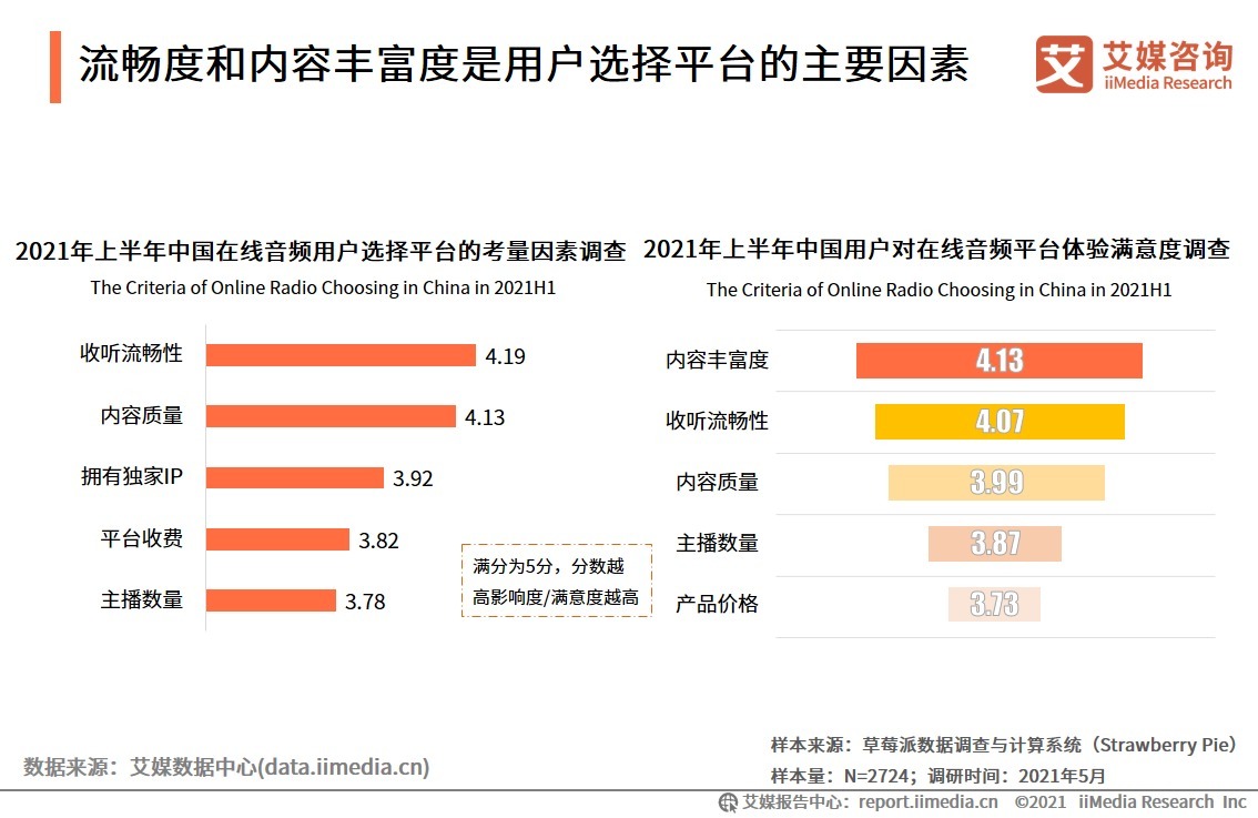 2021H1中国在线音频产业运行监测调研报告|艾媒咨询| 平台