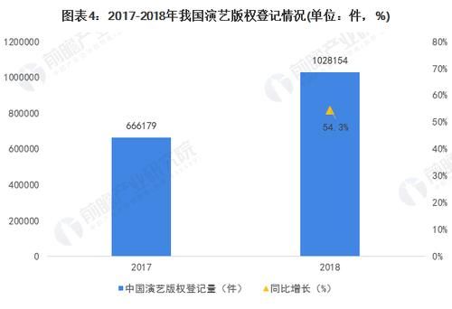  增长|2020年中国演艺版权行业市场现状与竞争格局分析 演艺版权登记量高速增长