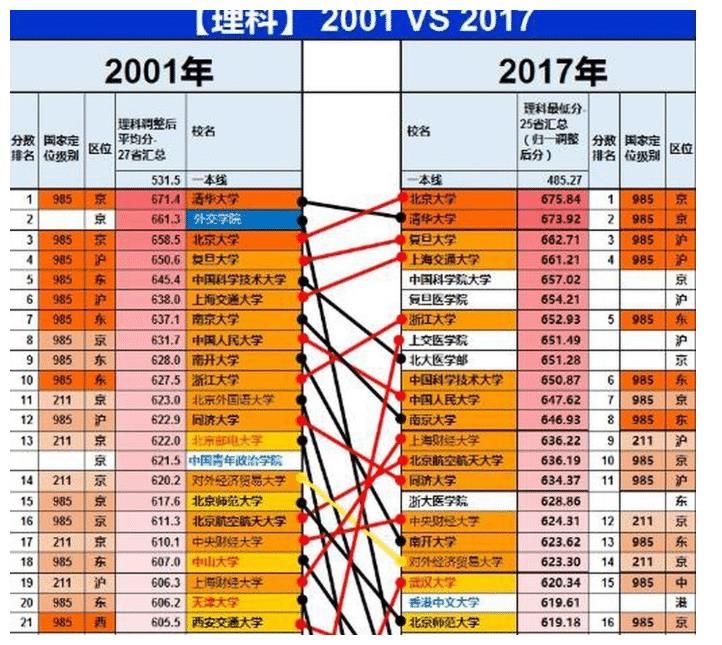 软科中国大学排名7年变迁，哪些高校暗自欢喜，哪些高校很受伤？