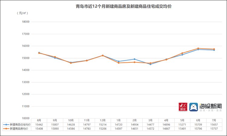 商品房|7月青岛楼市淡季效应显现 西海岸新区新房成交“量价齐跌”