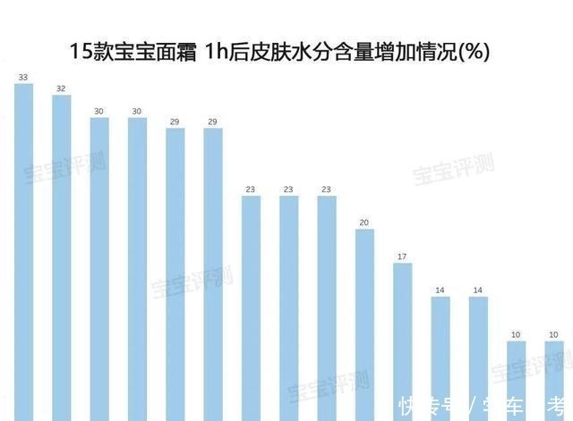 杏璞霜|51款宝宝面霜评测(下)保湿能力差别明显,2款检出微量重金属!
