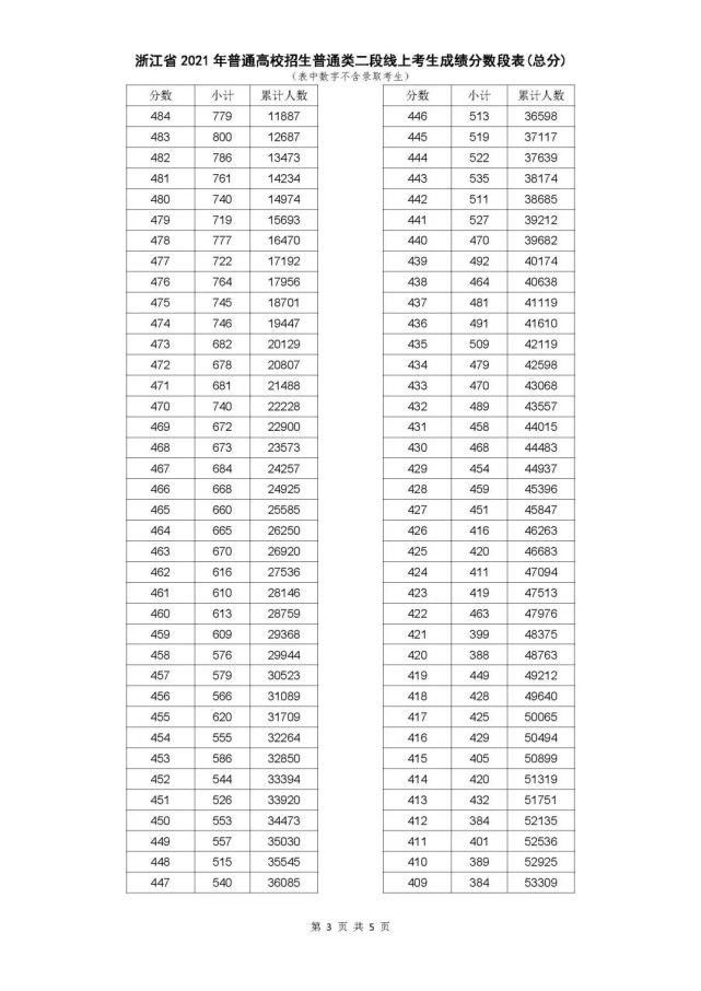 考生|2021浙江高考二段线上考生成绩分段表（普通类艺术类体育类）