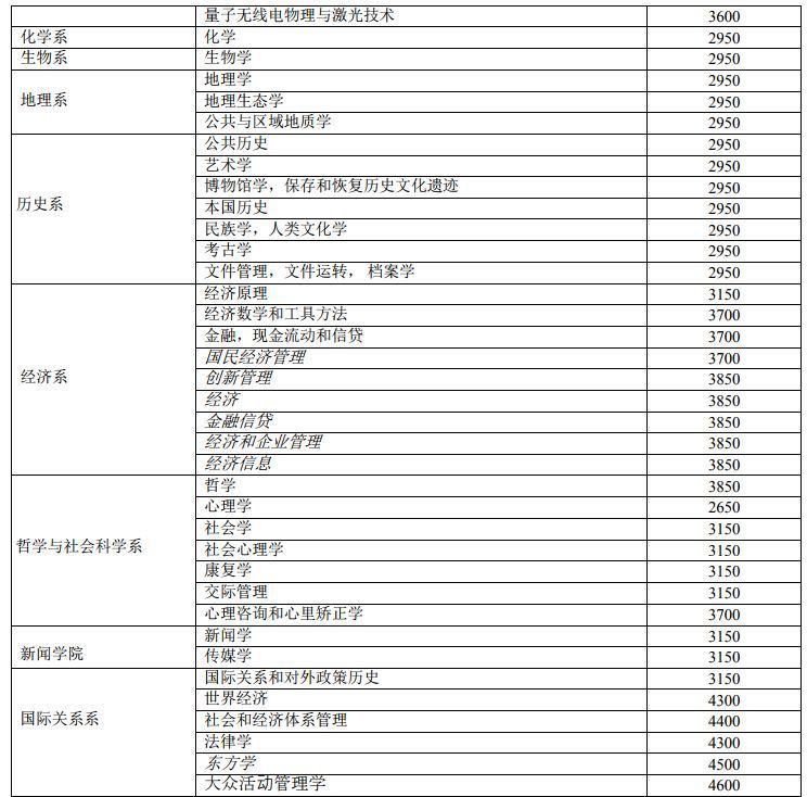 学府|白俄罗斯国立大学（综合类最高学府，全球QS排名317位）