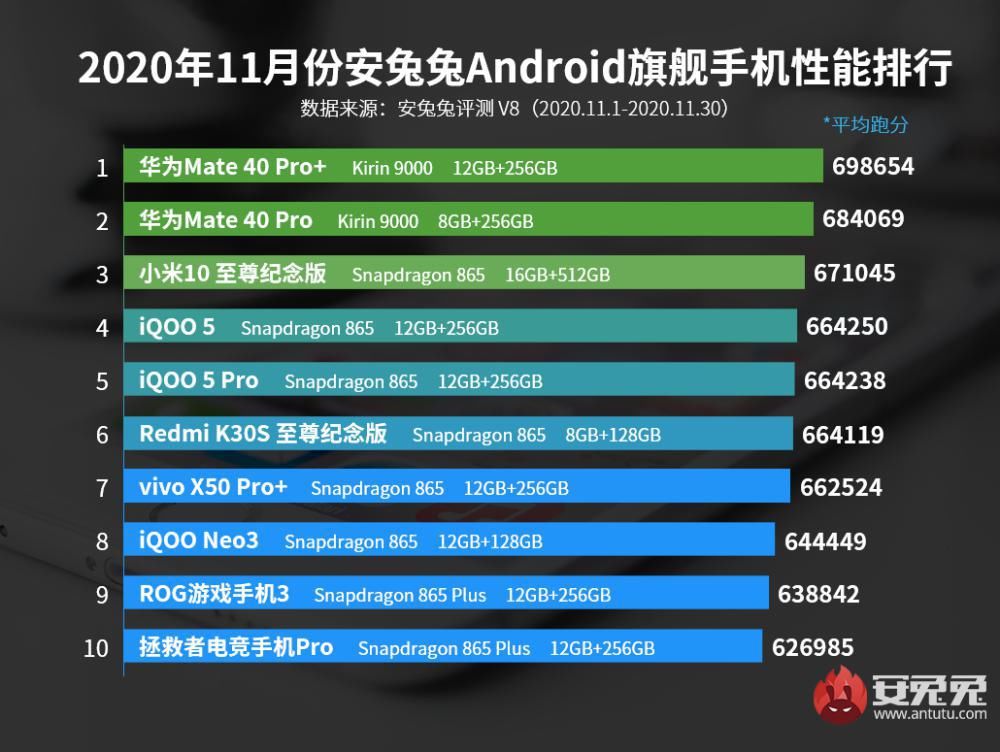 麒麟|11月安卓旗舰性能榜，华为再次屠榜，或成麒麟9000最后“狂欢”