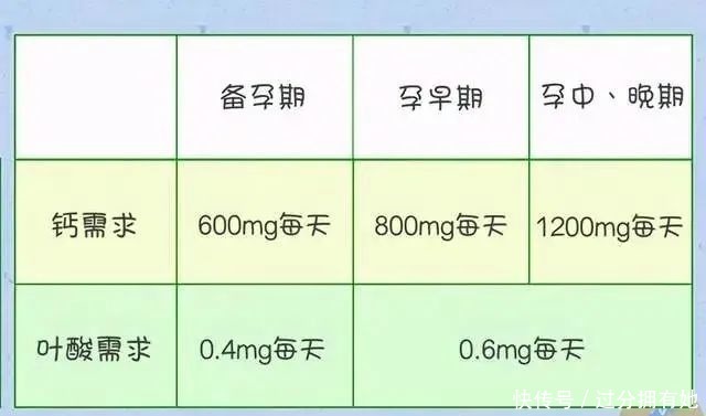 补充|孕期营养大揭秘，除了叶酸，最该补的其实是……