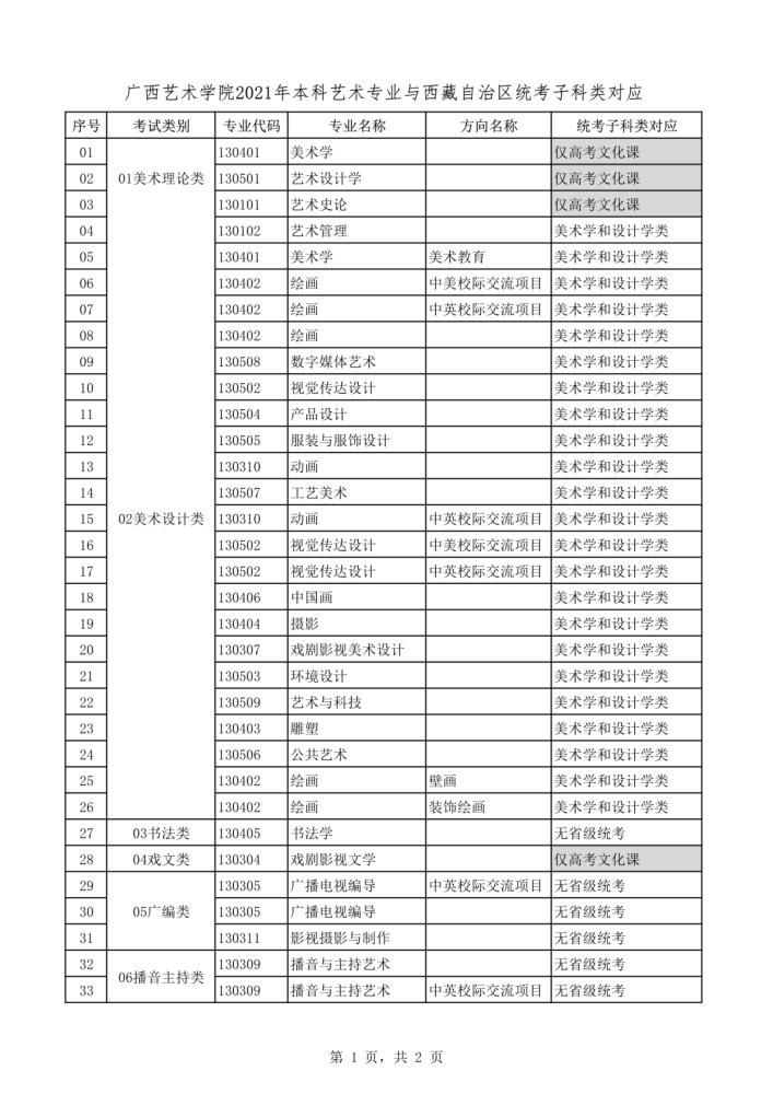 2021年本科艺术类招生专业与各省统考类别对应通知