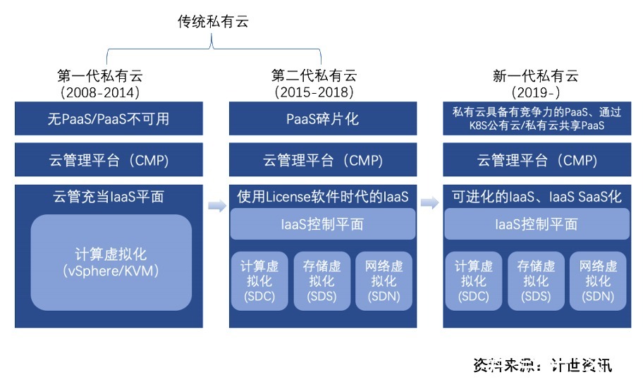 市场规模|计世资讯发布2021年中国私有云市场研究报告,“三华”持续领跑