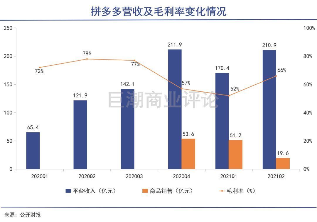 拼多多|盈利算不上拼多多的好消息