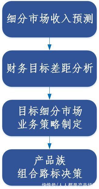 规划|如何做好产品路标规划？这篇文章告诉你答案