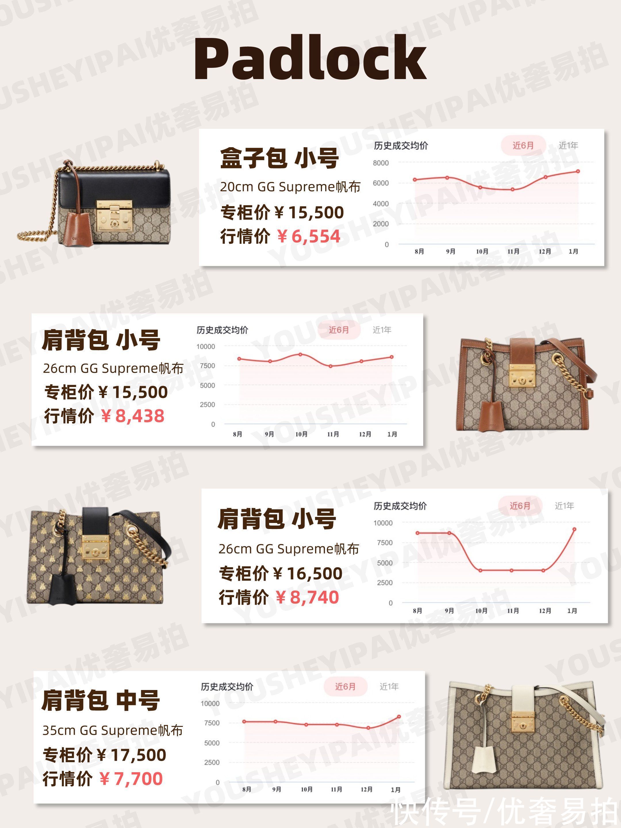 奢侈品 二手奢侈品｜「行情速递」Gucci热门系列包包 1月行情走势