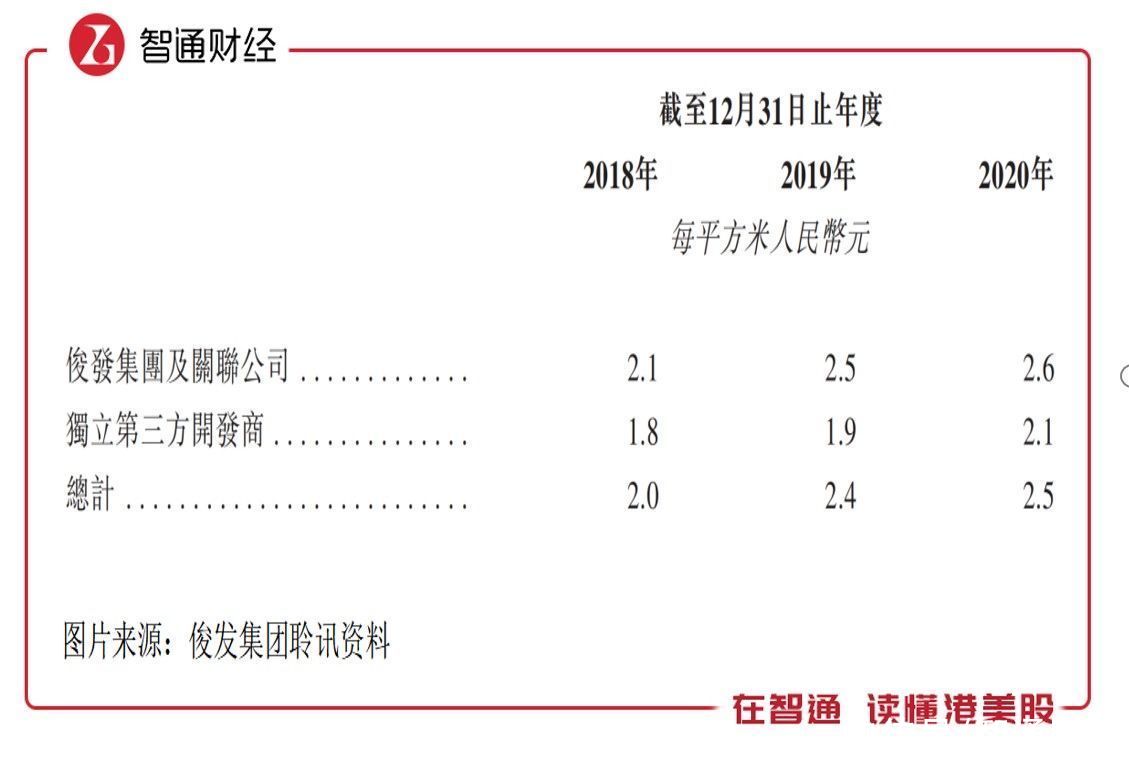 毛利率|新股前瞻｜利润复合增长率达95.5%后，俊发七彩服务想冲出云南？