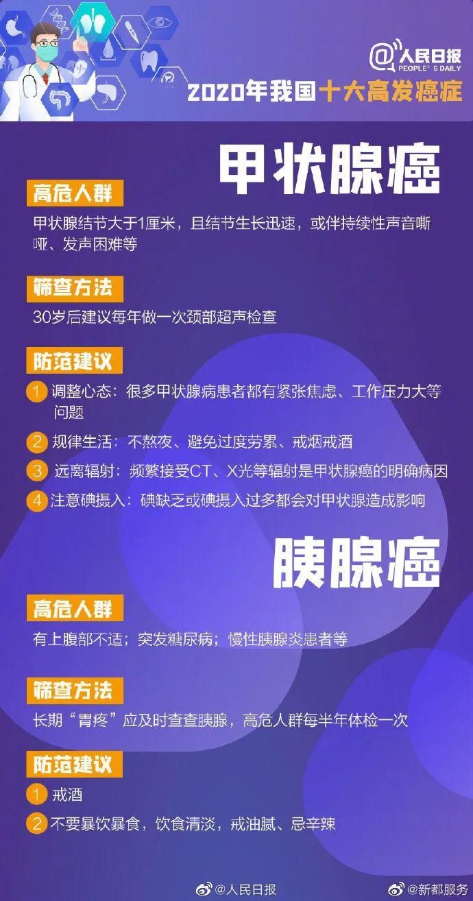 一分钟8个确诊，癌症最爱找这些人！快看你中招了吗？