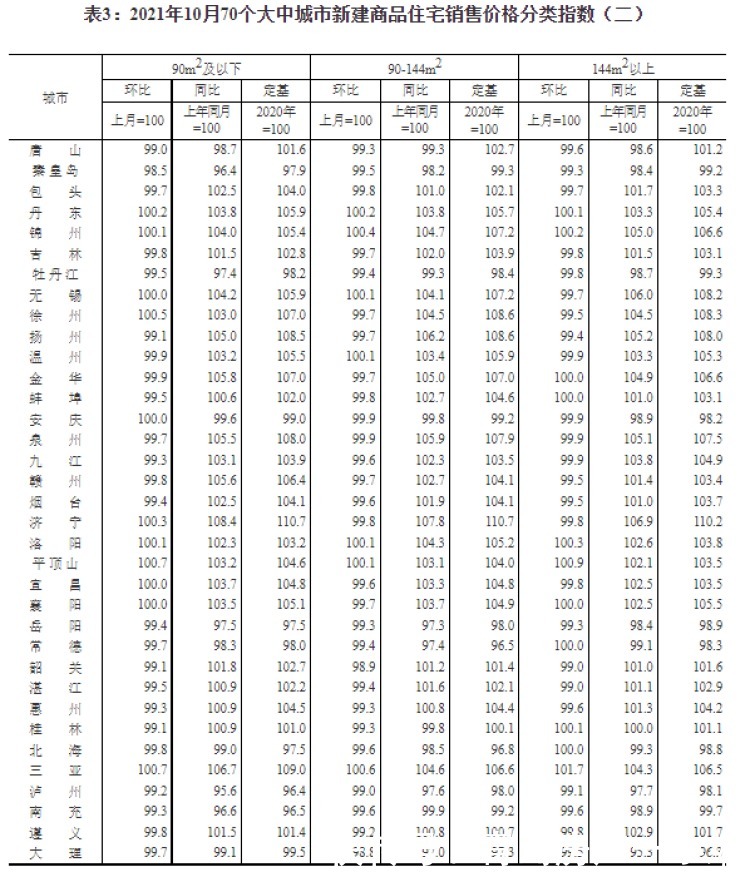 房价|[楼市数据] 10月70城房价出炉！青岛新房房价环比降0.2%
