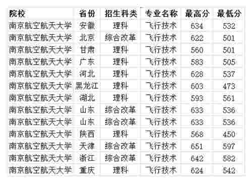 双一流211大学 南京航空航天大学2020年分省分专业录取分数线