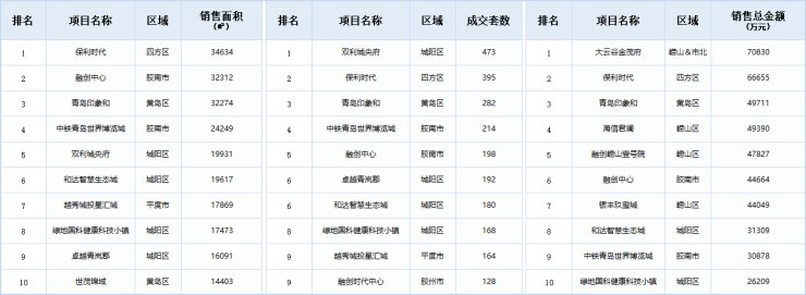 单盘|2021下半年首月青岛楼市“低调”开局:7月新房成交量价齐降