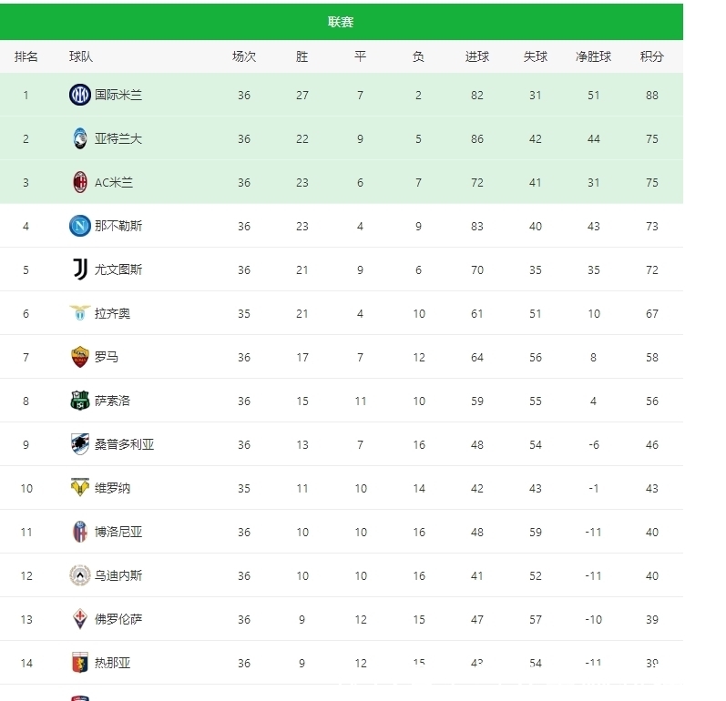 意甲9意大利足球甲级联赛轮仅9球最后一战或创纪录！