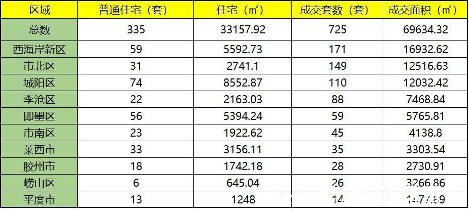 楼市|青岛周新房成交1933套，这一区市卖出近500套
