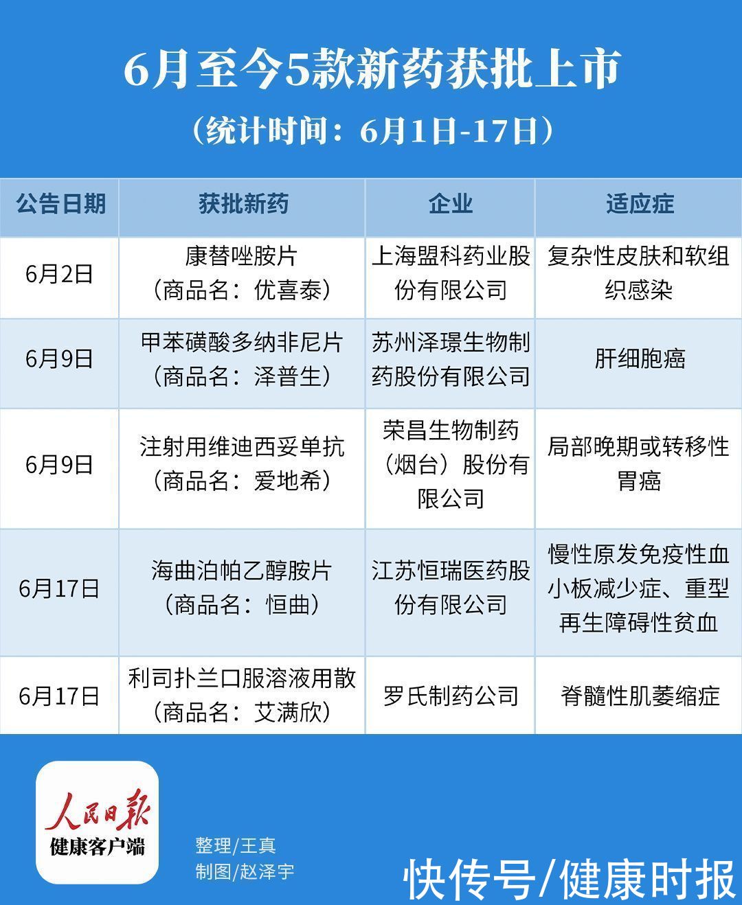 治疗|新药审批再提速！半个月5款新药获批，4款为我国自主创新药