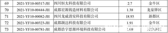 财政奖补资金|73家!2021年成都市第二批研发准备金制度财政奖补资金拟资助企业公示