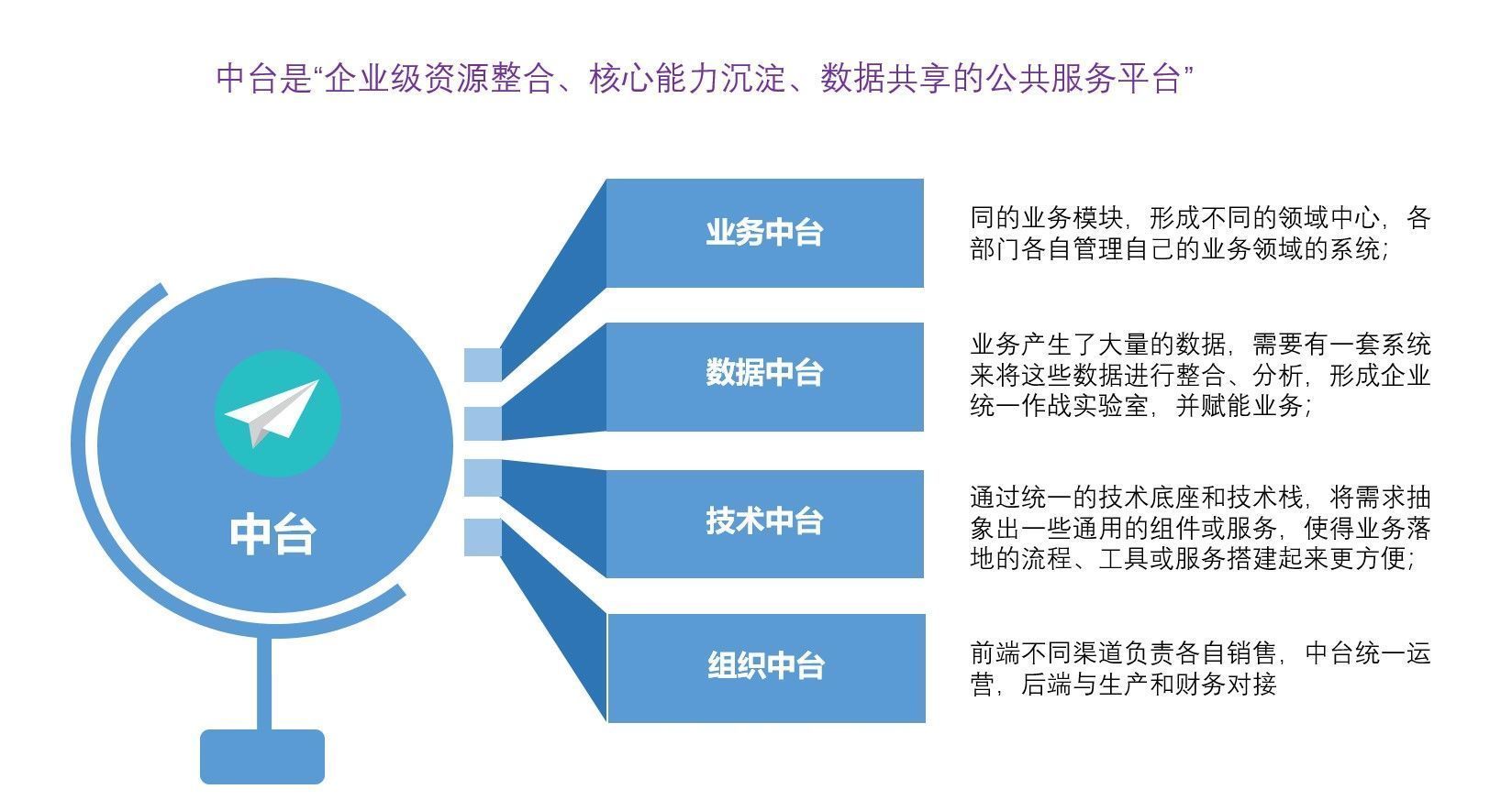 零售|中台与数字化转型（一）：新零售，数字化转型与中台的逻辑关系