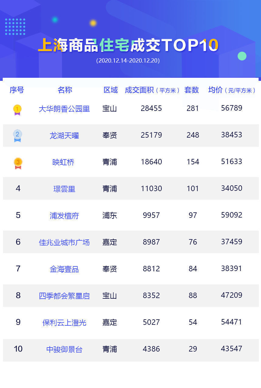 房源|上周上海新房成交量猛增62% 均价却跌破5万平