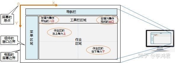 界面设计规格（7）：界面的布局