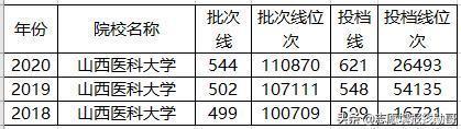 2020年医科大学录取分“暴涨”？真相：其实我们“跌得”更多