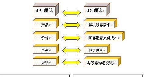 日益|营销成本日益升高，整合营销到底有多重要