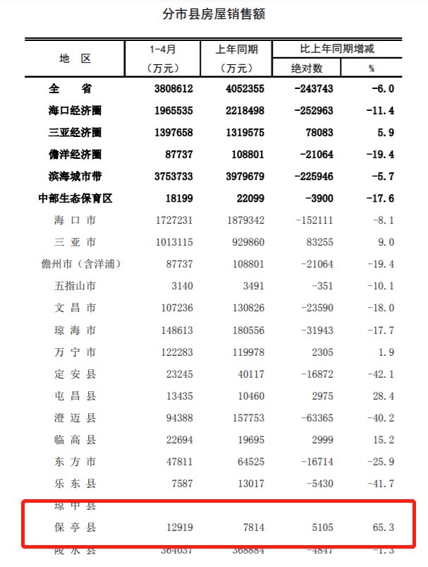 房屋|同比上涨65.3% 海南保亭1-4月房屋销售额1.3亿元