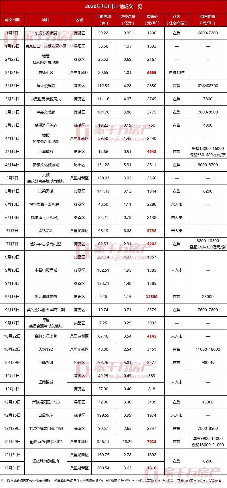 土拍|楼市众生相！捂盘还是抢跑？起底近四年九江土拍地块现状