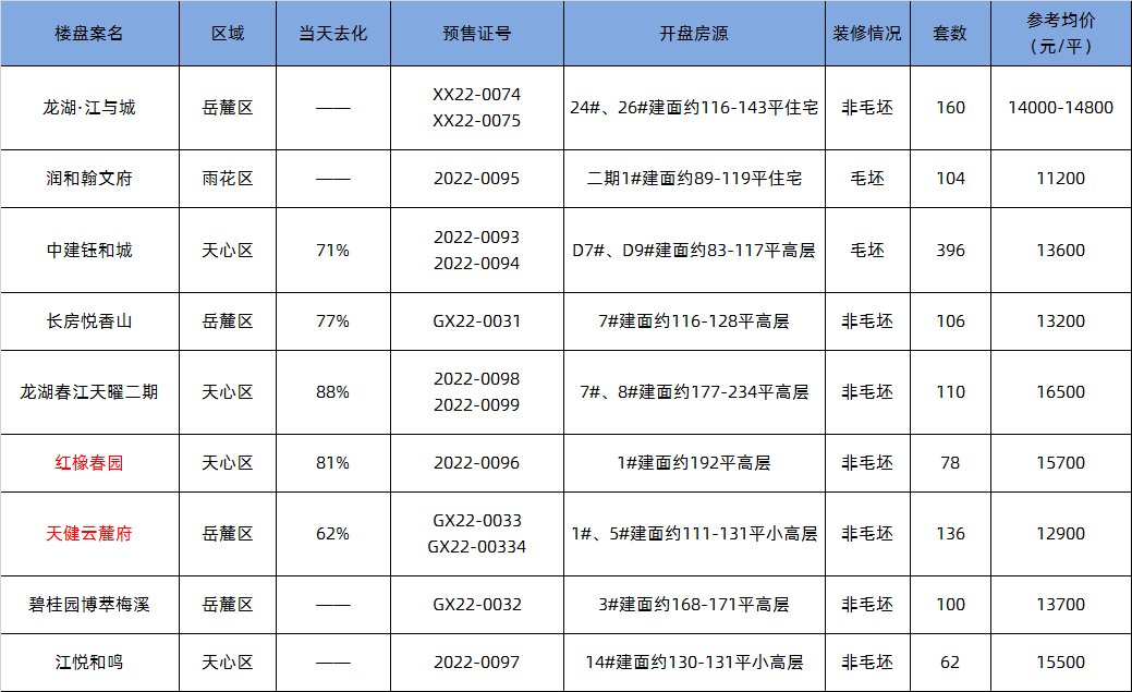 4月第3周长沙9盘放量 省府大平层接连开盘 去化超80%！|开盘总结| 长沙