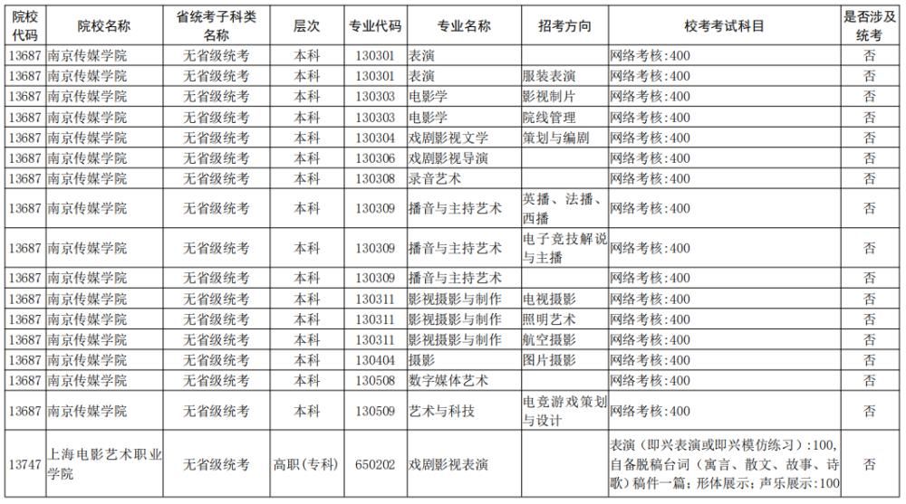 院校|校考大面积取消！全国已公布2021校考院校及专业汇总