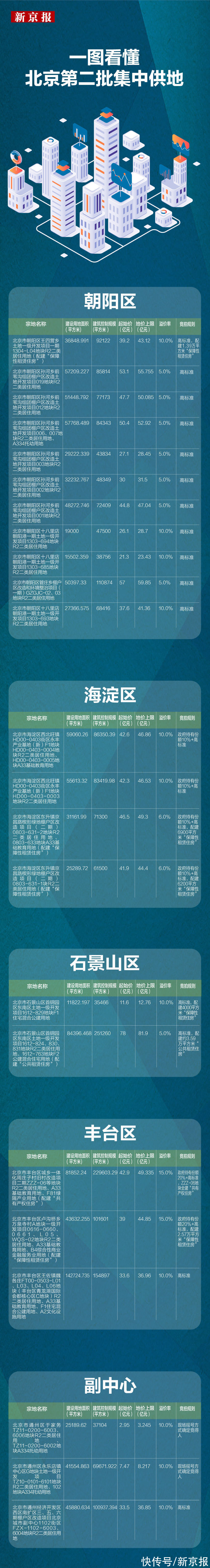 住宅|图解｜北京第二批集中供地：43宗宅地，总起始价约1359亿元