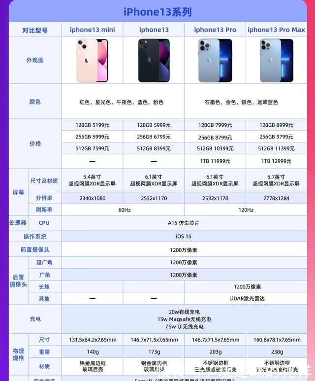 mini|这么多年了，库克终于开窍！难得iPhone13“高配低价”！