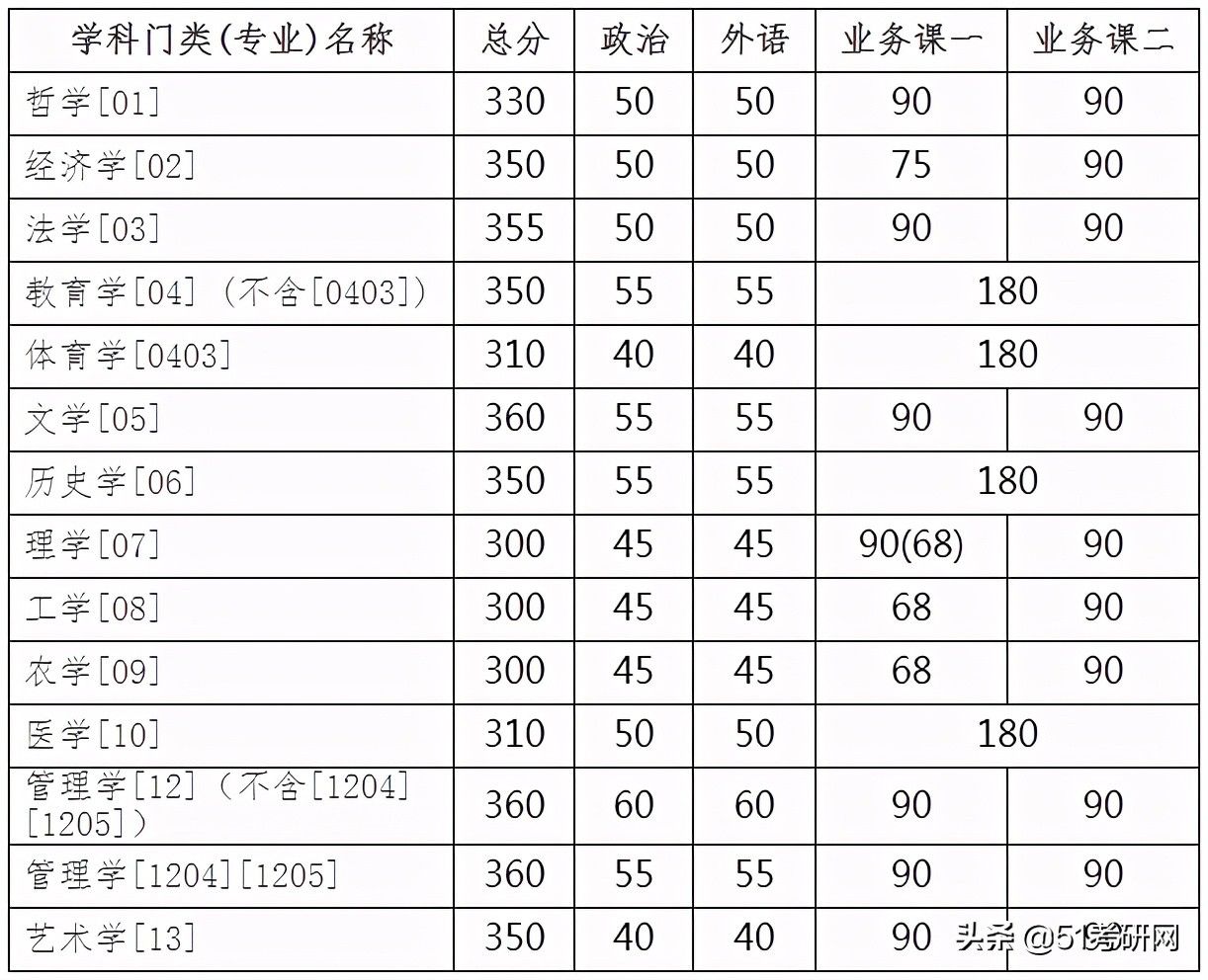 24所院校复试线已经公布！快看你过线了吗？来看复试调剂时间表