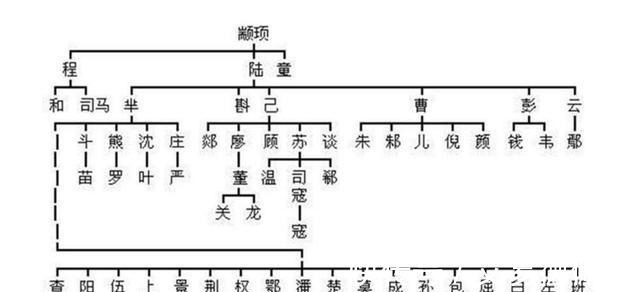 历史|追根溯源,你的姓氏来自于历史上哪位三皇五帝,上古圣贤?