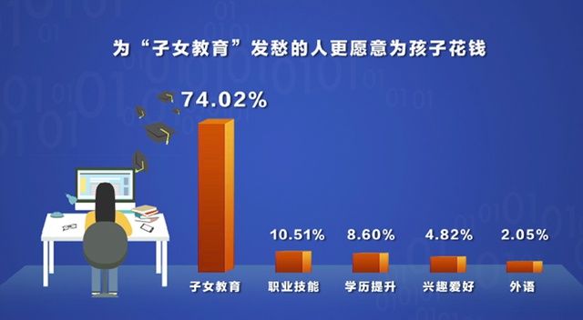 最新调查！我国年增50万家教育企业！这三个省份的家长，为孩子教育操碎了心……