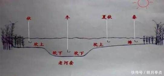 出门钓鱼,请做好这些准备,免得临到钓点手忙脚乱