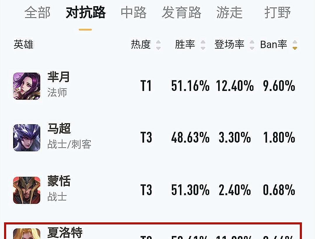 最怕|夏洛特BAN率进前四，成峡谷准霸主，但最怕四名英雄