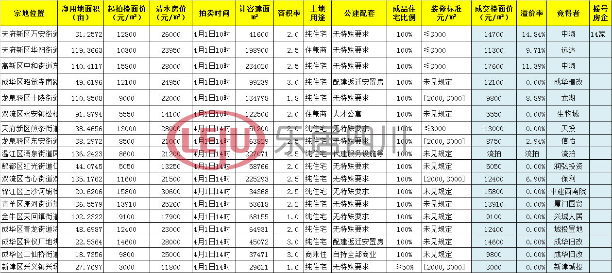 摇号|6宗摇号、6宗流拍、28宗底价 2022成都首次集中土拍收官